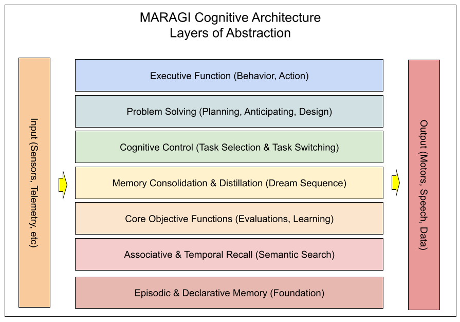 Cognitive architecture diagram